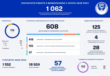 Коордштаб отримав понад 1 тисячу нових записів за результатами опитувань звільнених із полону